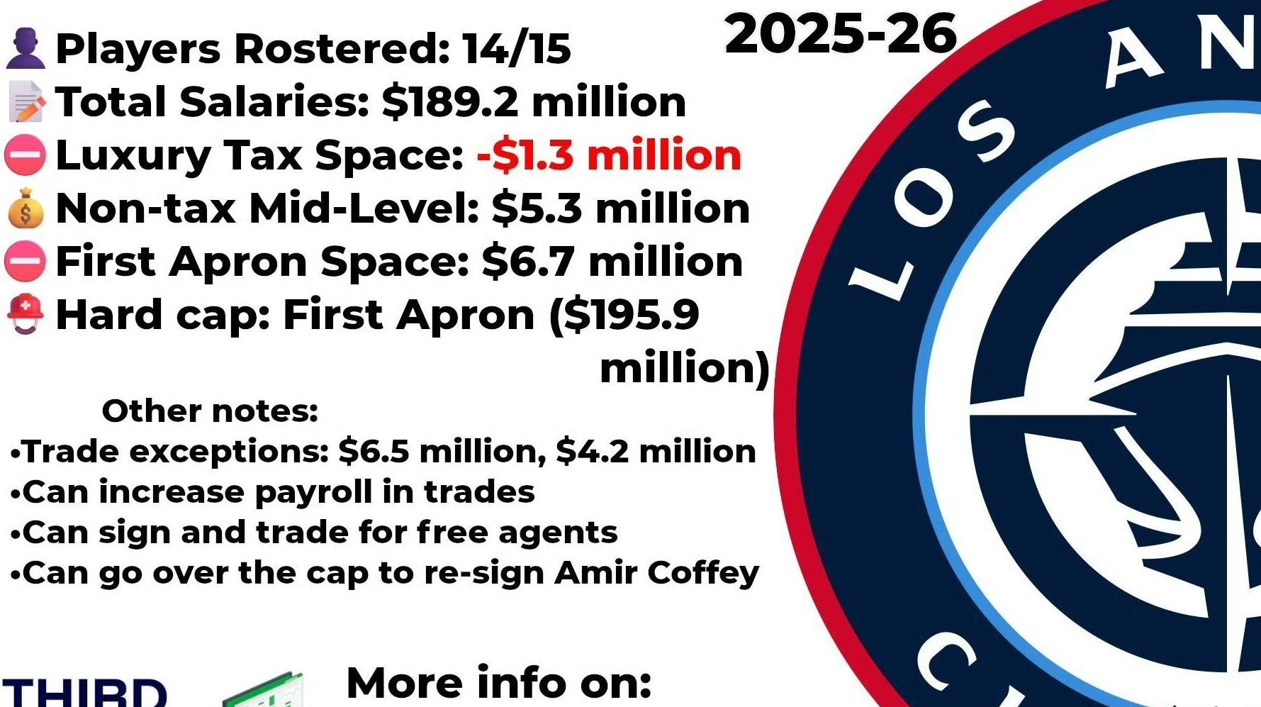 洛杉矶快船窗口期再遭质疑,志在NBA季后赛名次提升,引发热议,轮换策略成焦点 洛杉矶快船窗口期再遭质疑,志在NBA季后赛名次提升,引发热议,轮换策略成焦点